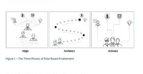 From Random Acts to Results: Achieving Business Outcomes Through Role Based Enablement